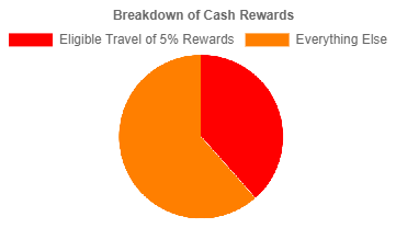 Citi Double Cash Card Cash Rewards Calculation Chart